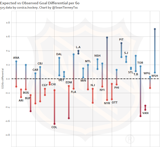 goal differential nhl